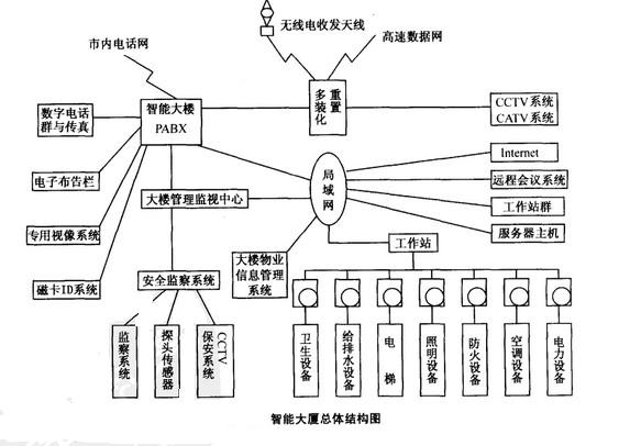 Image:智能大厦总体结构图.jpg