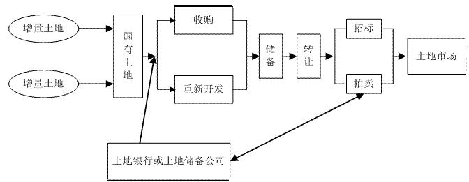 Image:土地收购储备机制运行示意图.JPG