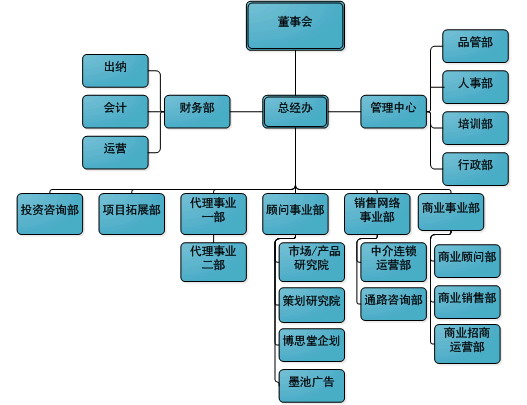 Image:博思堂组织架构.jpg