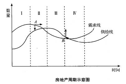 Image:房地产周期示意图.jpg