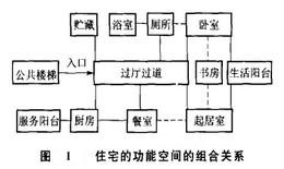 Image:住宅的功能空间的组合关系.jpg