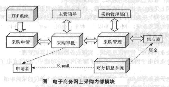 Image:电子商务网上采购内部模块.jpg