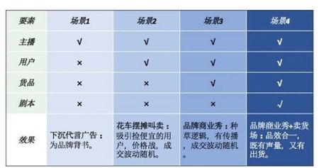 明星直播带货场景矩阵