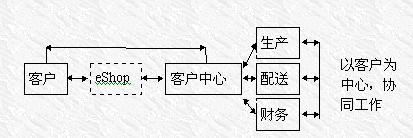 Image:顾客主导型电子商务模式的管理.jpg