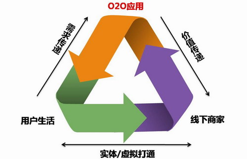 Image:O2O营销模式2.jpg