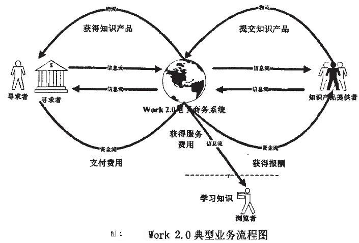 Image:Work2．0典型业务流程图.jpg