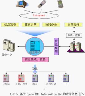 电子政务
