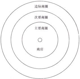 零售商圈分层