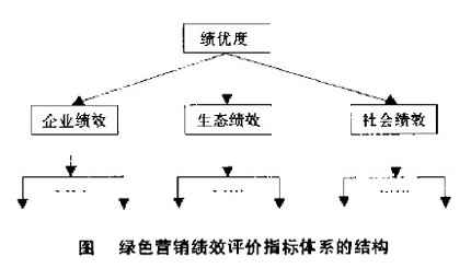 Image:绿色营销绩效评价指标体系的结构.jpg