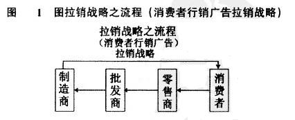 Image:拉销战略流程.jpg