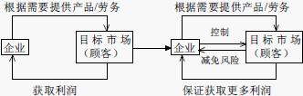 目标市场控制