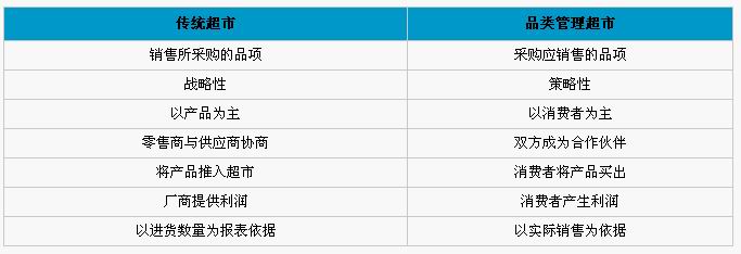 品类管理