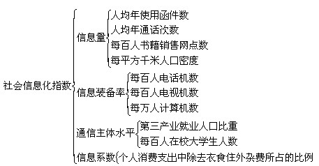 Image:社会信息化指数体系结构.jpg