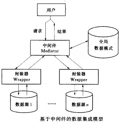 Image:基于中间件的数据集成模型.jpg