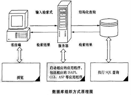 数据库组织方式原理图
