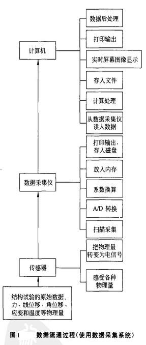 Image:数据流通过程(使用数据采集系统).jpg