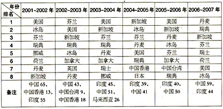 Image:网络就绪指数(排名).jpg