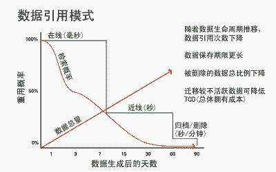 Image:数据引用概率与数据寿命之间的关系.gif