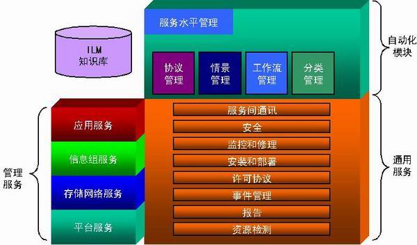 Image:自动化ILM体系.jpg