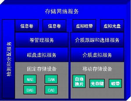 Image:存储网络服务结构.jpg