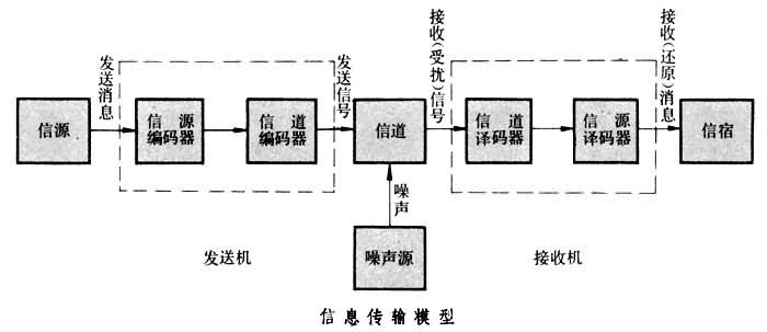 Image:信息传输模型.jpg