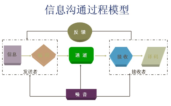 Image:信息沟通过程模型.jpg
