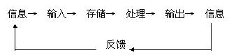 Image:信息方法的过程.jpg