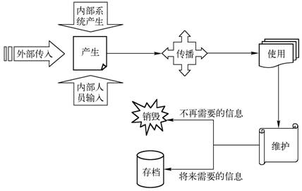 Image:信息生命周期的五个阶段.jpg