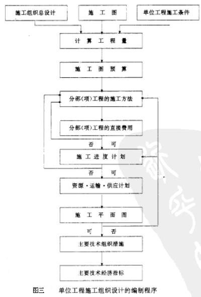 Image:单位工程施工组织设计的编制程序1.jpg