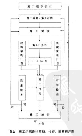 Image:施工组织设计的贯彻、检查、调整的程序.jpg