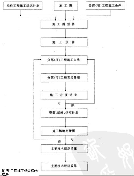Image:分部(项)工程施工组织设计的编制程序1.jpg