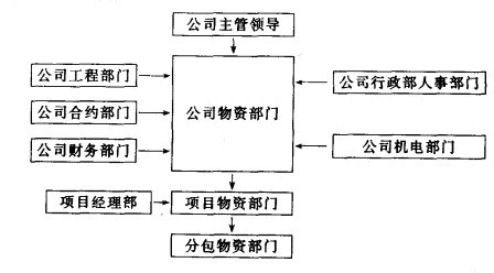 Image:项目物资管理保证体系图.jpg