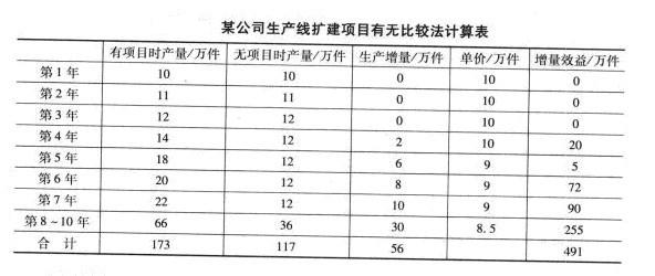 Image:某公司生产线扩建项目有无比较法计算表.jpg