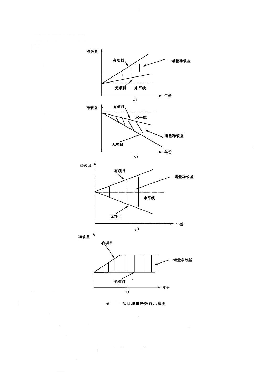 Image:项目增量净效益示意图.jpg