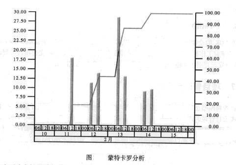Image:蒙特卡罗分析.jpg