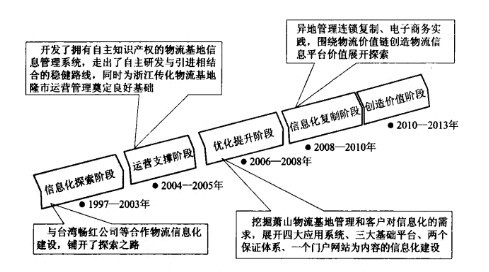 Image:传化物流基地有限公司信息化发展历程.jpg