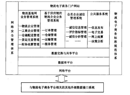 Image:传化物流信息化平台建设内容示意图.jpg