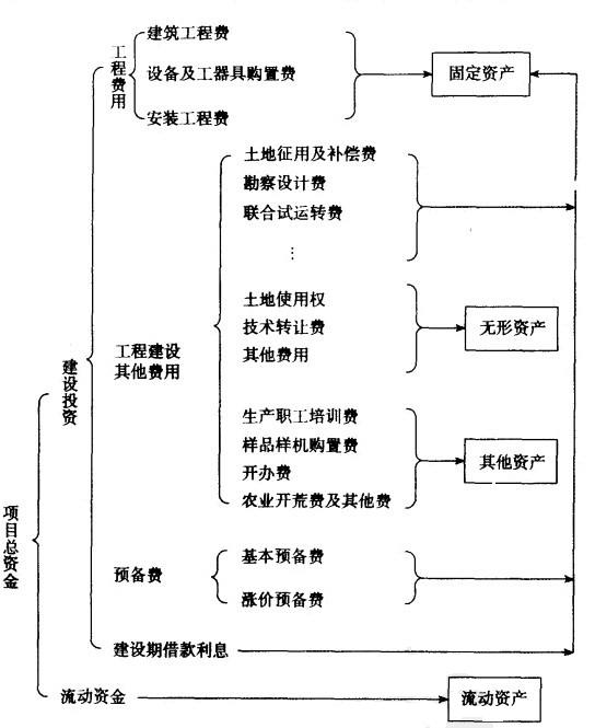 Image:项目总资金构成及资产形成.jpg