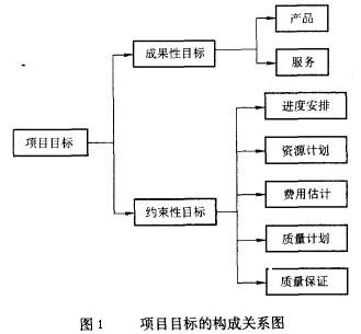 Image:项目目标的构成关系图.jpg