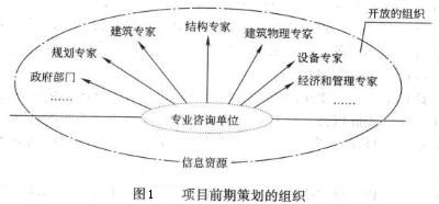 Image:项目前期策划的组织.jpg