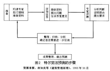 Image:特尔斐法预测的步骤.jpg