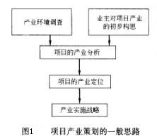 Image:项目产业策划的一般思路.jpg