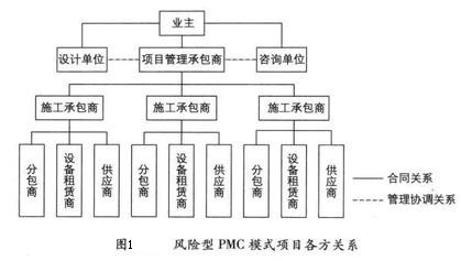 Image:风险型PMC模式的项目各方关系.jpg