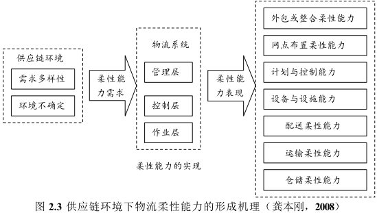 Image:供应链环境下物流柔性能力的形成机理.png