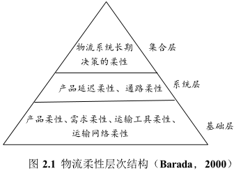 Image:物流柔性层次结构.png