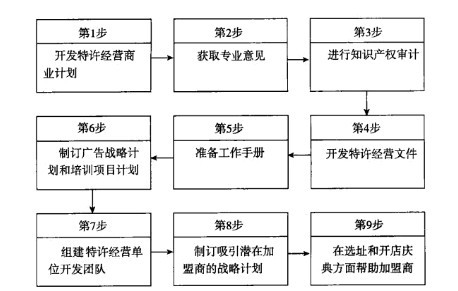 Image:建立特许经营体系的9个步骤.jpg