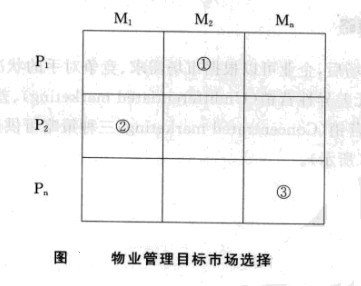 物业管理目标市场选择
