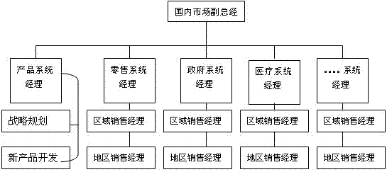 营销组织