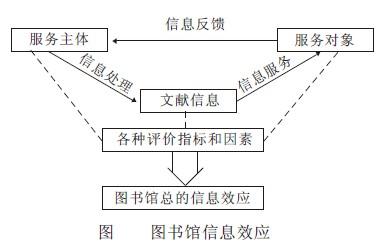 Image:图书馆信息效应.jpg
