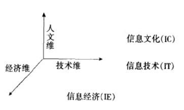 信息资源管理的三维结构示意图